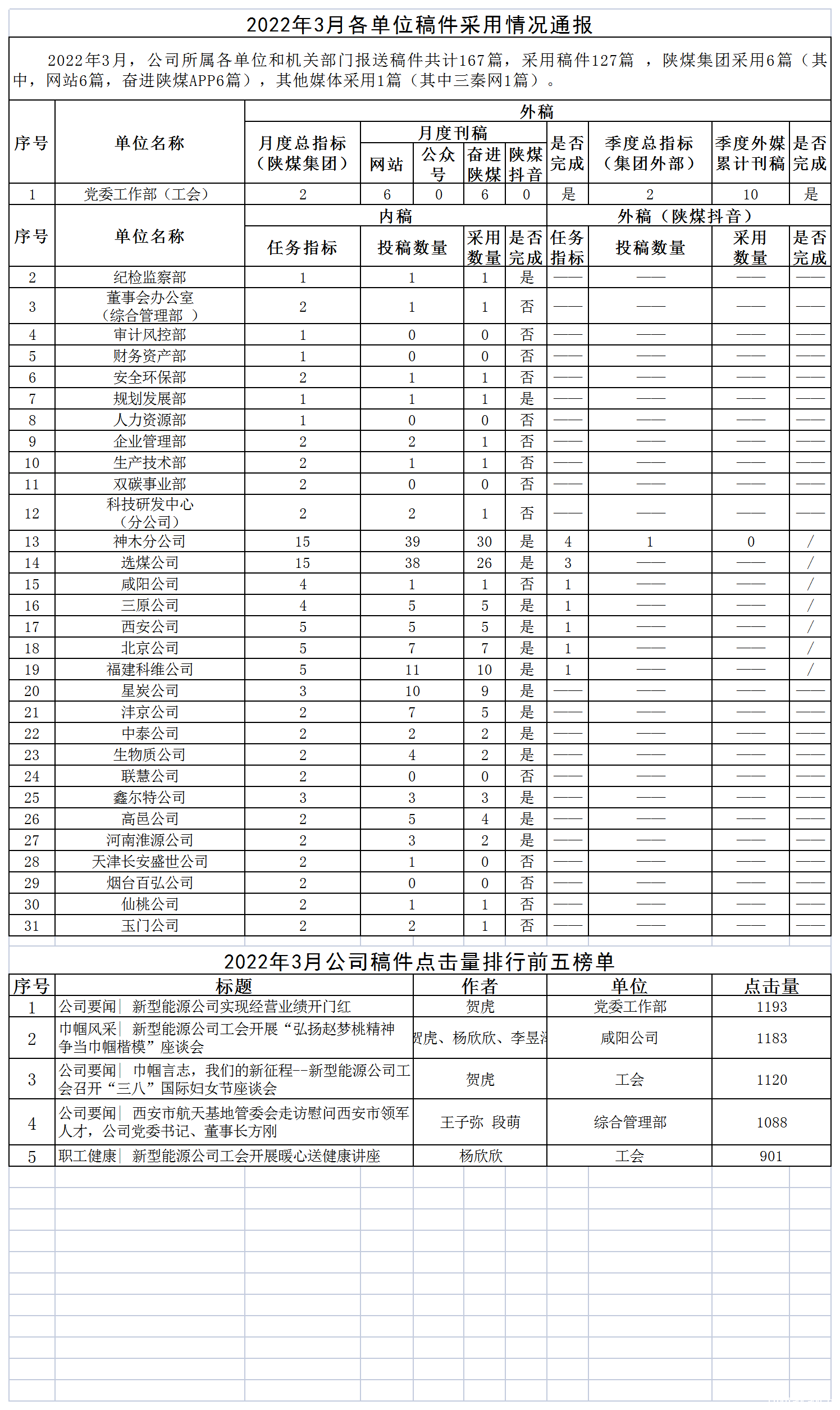 2022年3月各单位稿件采用情况通报.png