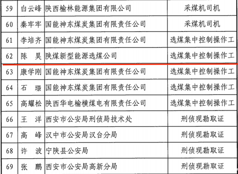 新型能源选煤公司荣获陕西省职业能大赛多项荣誉-1.png