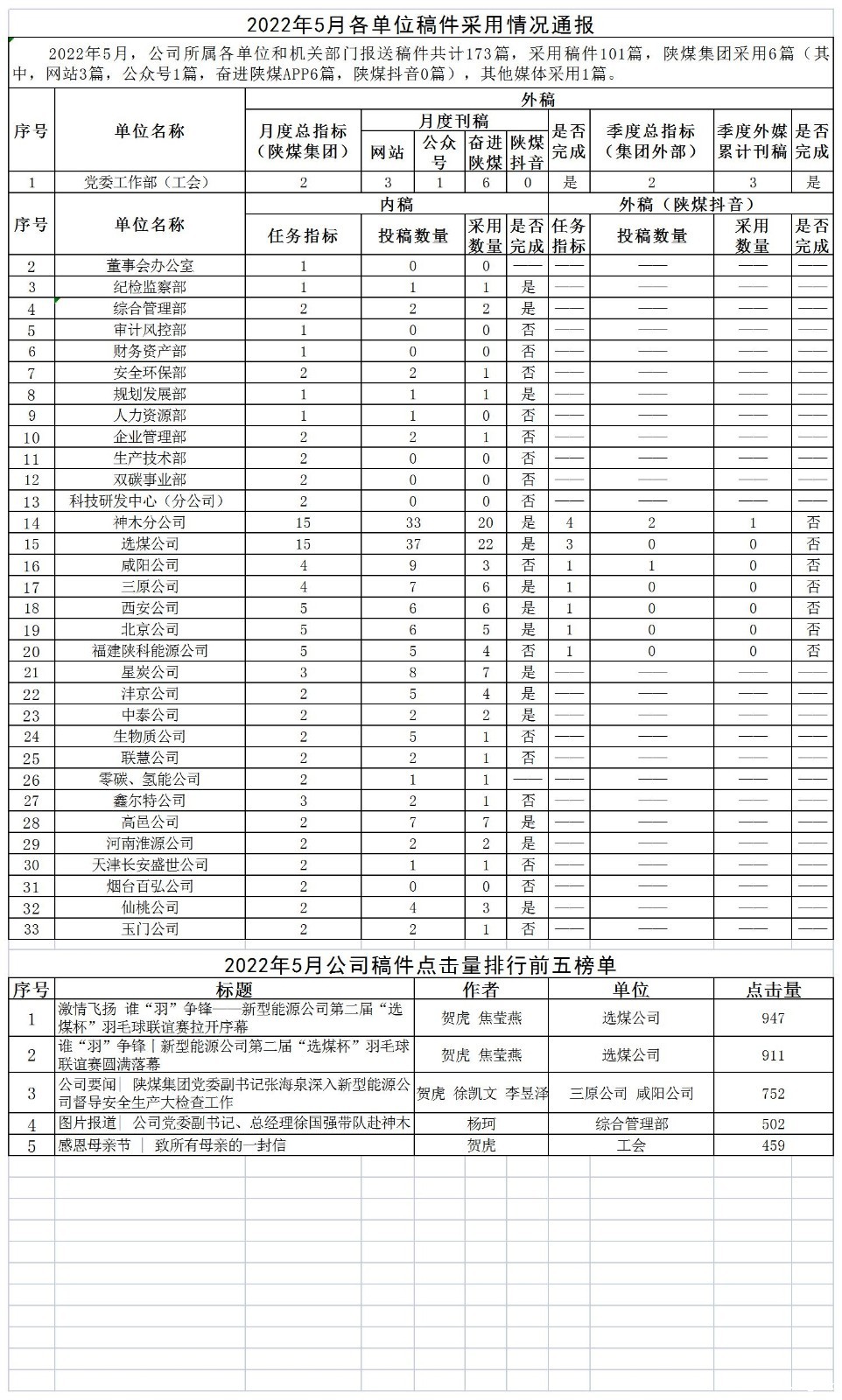 2022年5月各单位稿件采用情况通报.jpg