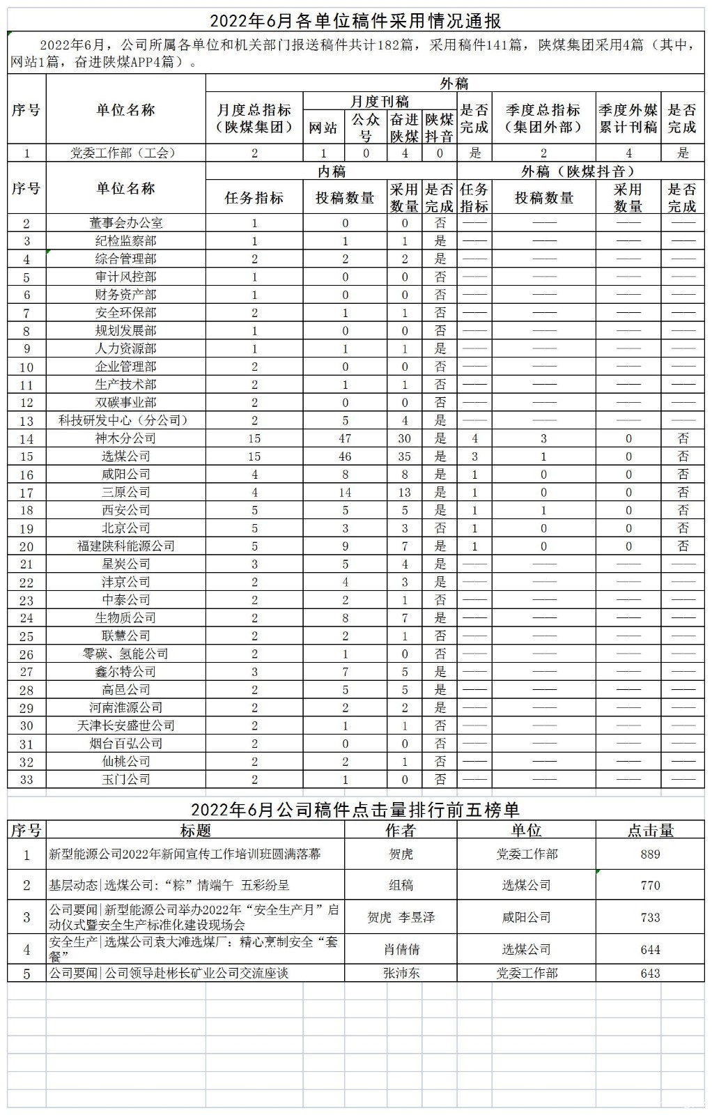 2022年6月各单位稿件采用情况通报.jpg