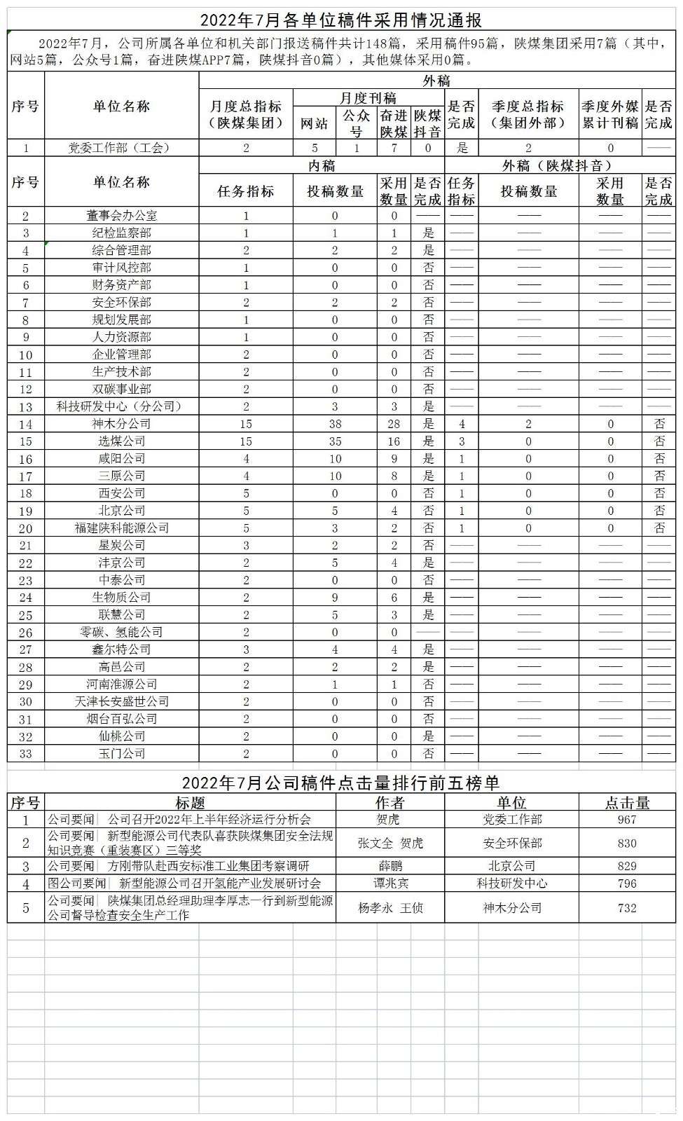 2022年7月各单位稿件采用情况通报.jpg