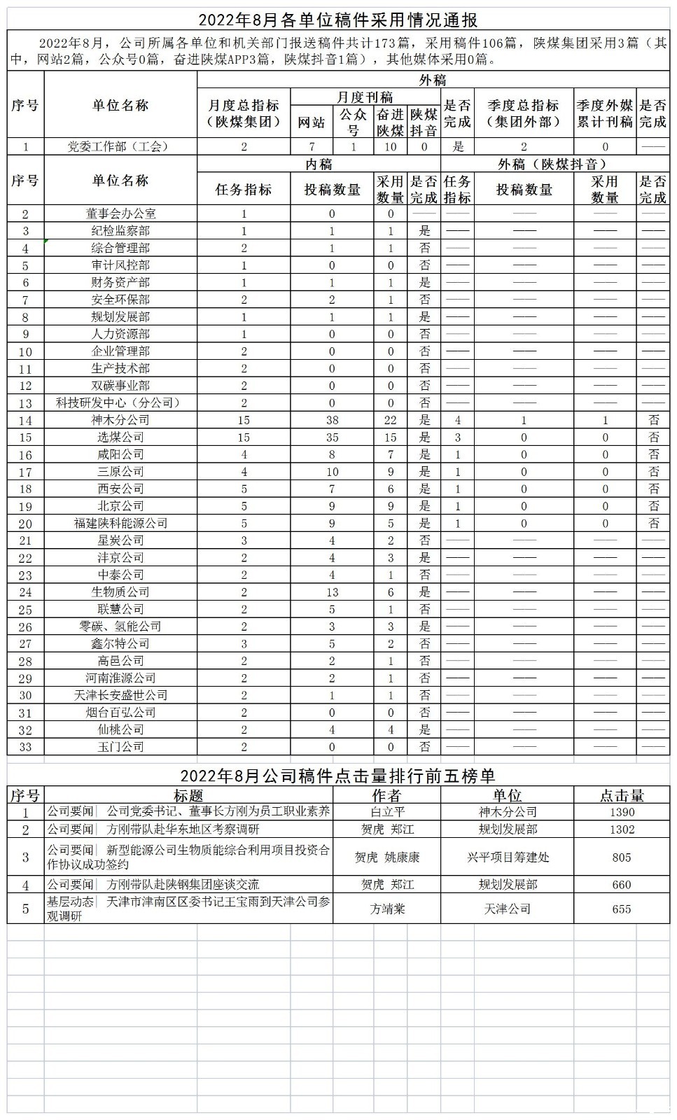 2022年8月各单位稿件采用情况通报.jpg