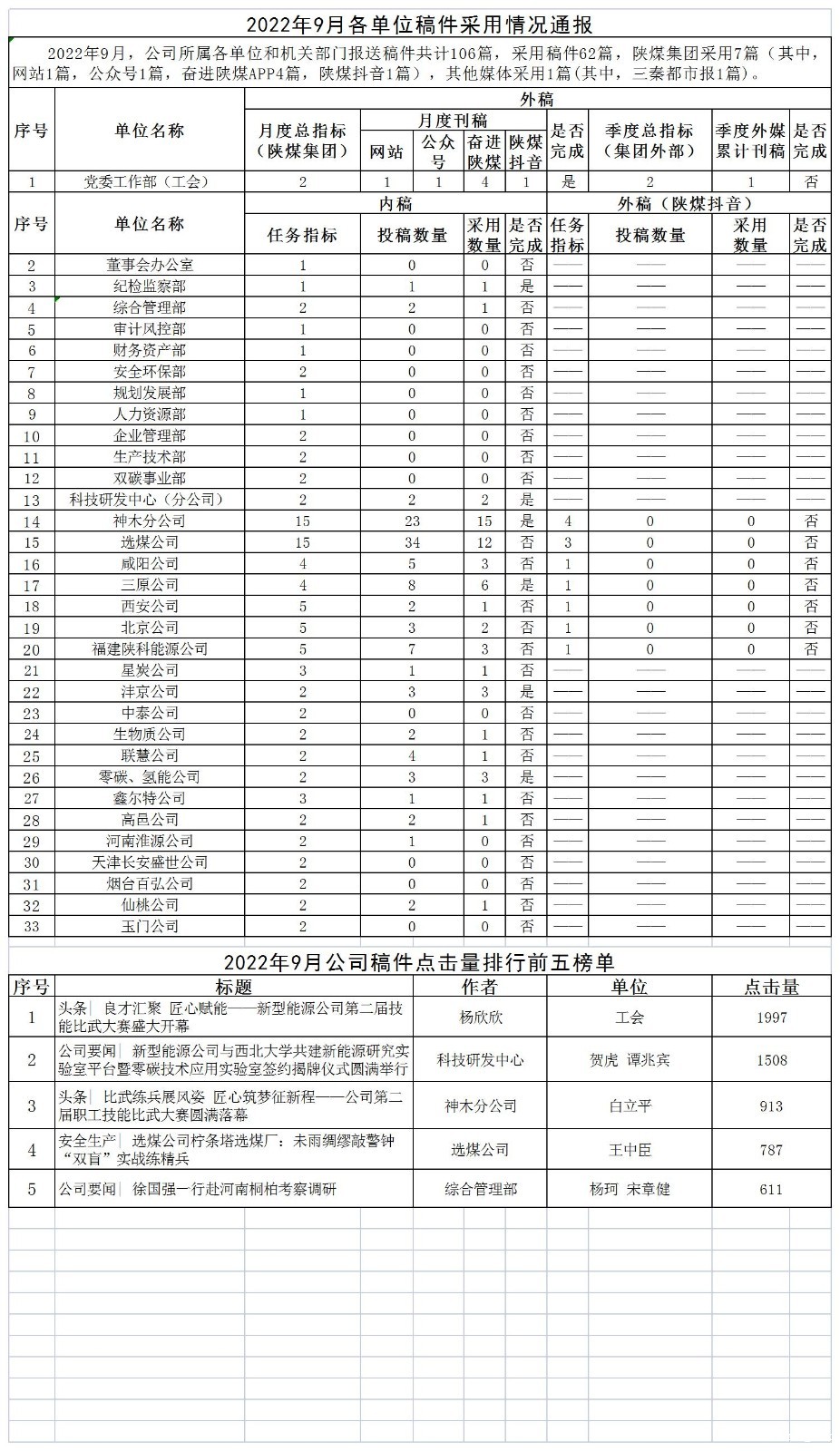 2022年9月各单位稿件采用情况通报.jpg