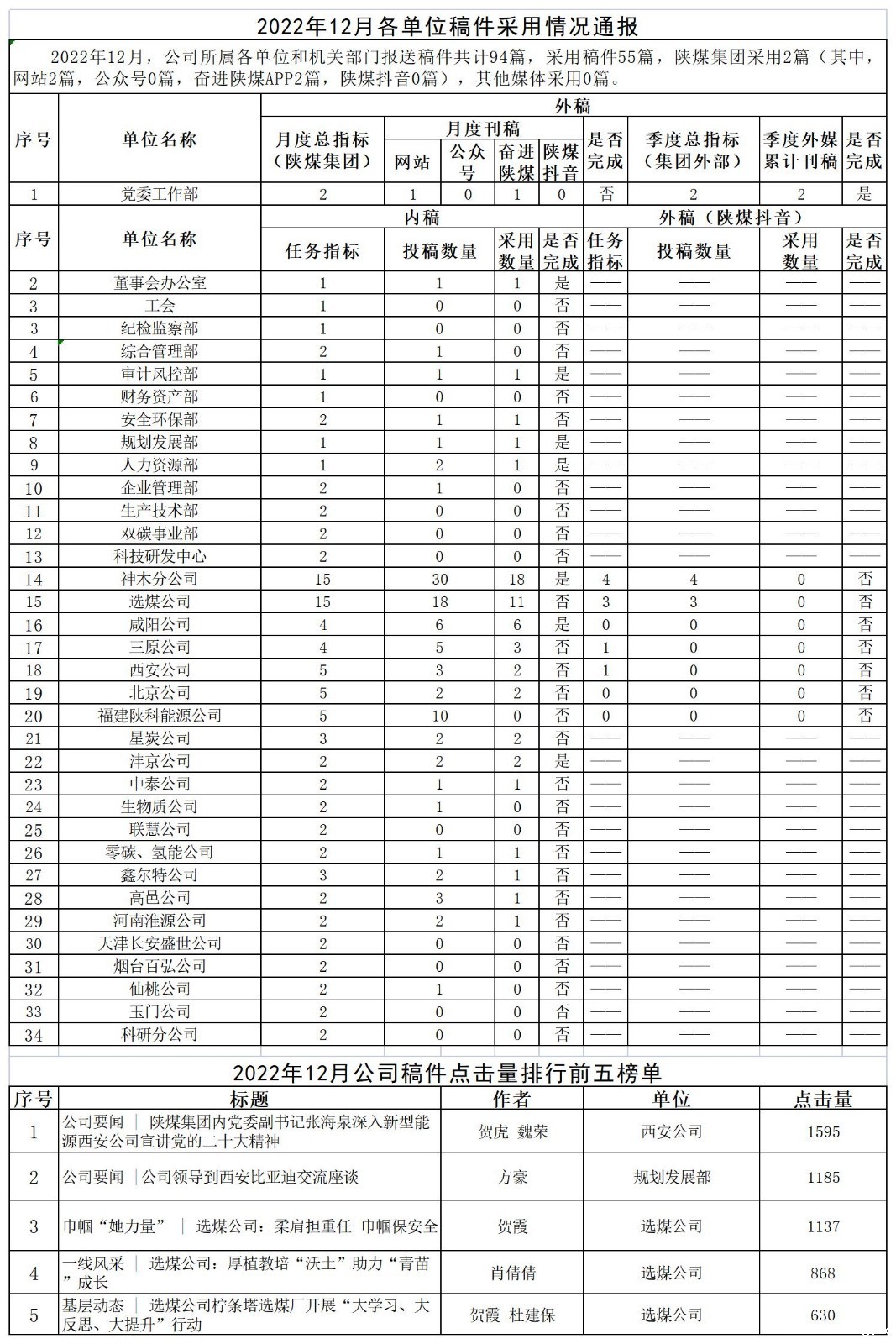 2022年12月各单位稿件采用情况通报_Sheet1.jpg