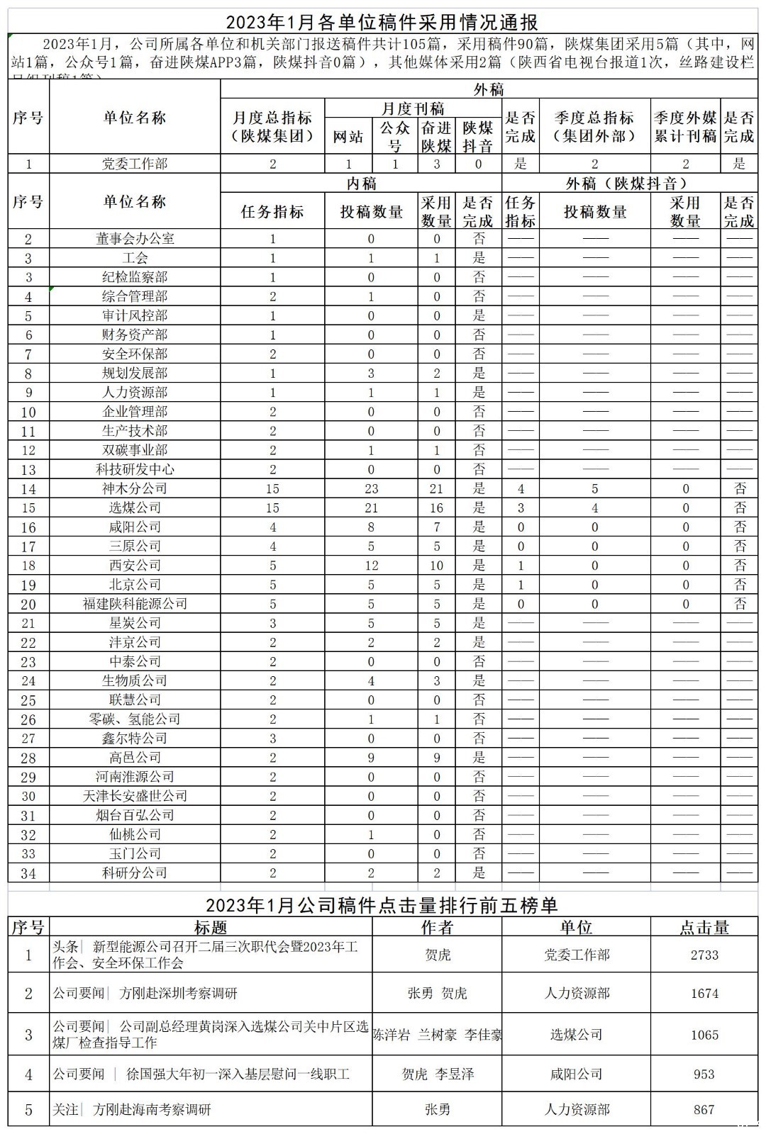 2023年1月各单位稿件采用情况通报_Sheet1.jpg