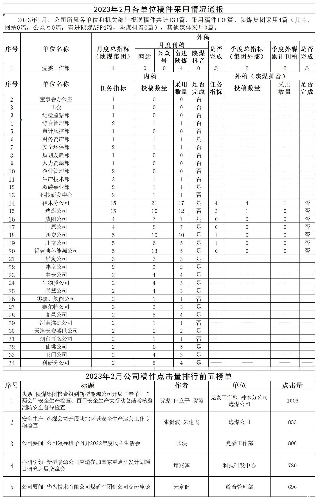2023年2月各单位稿件采用情况通报.jpg