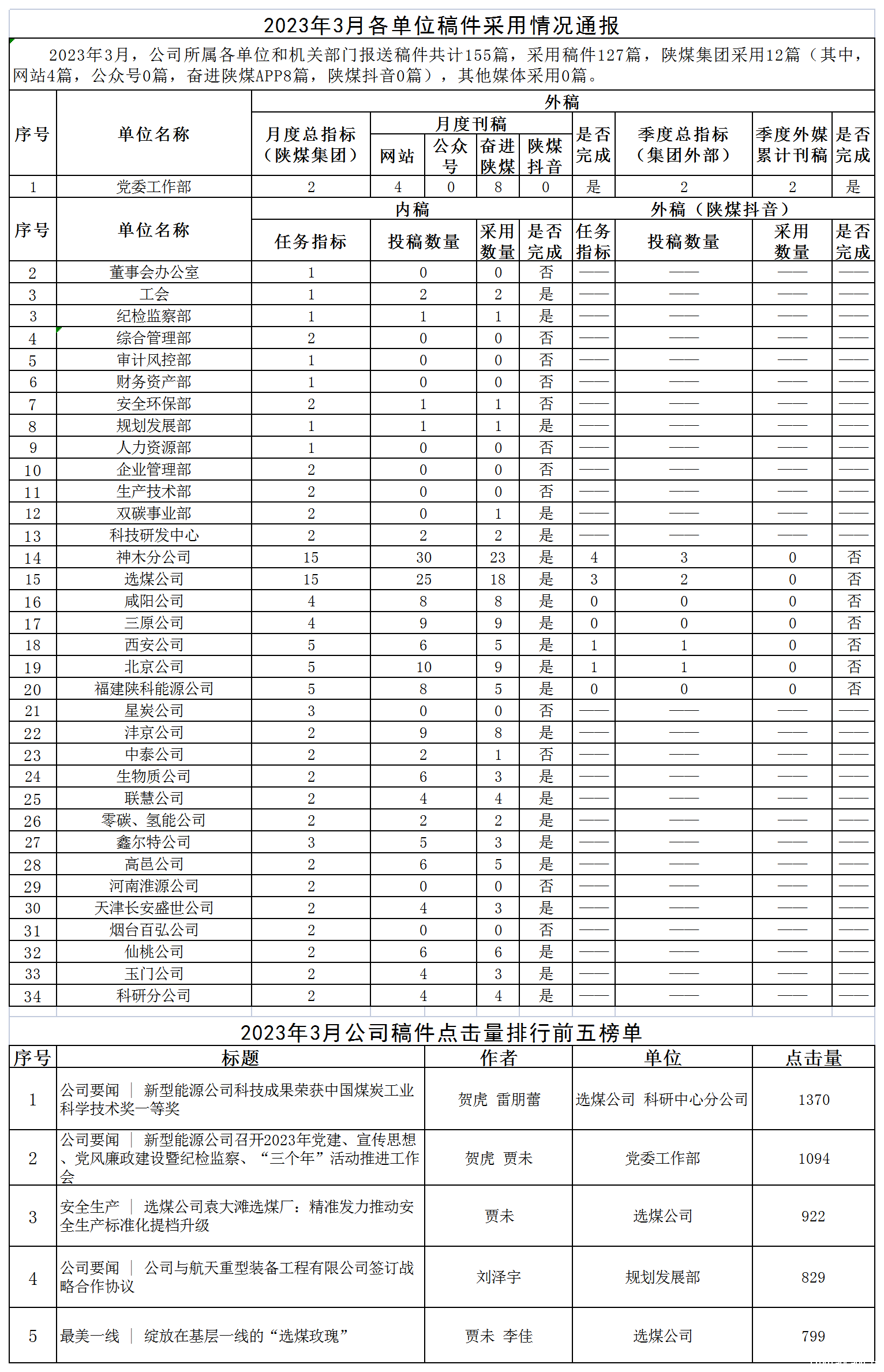 2023年3月各单位稿件采用情况通报_A1K50.png