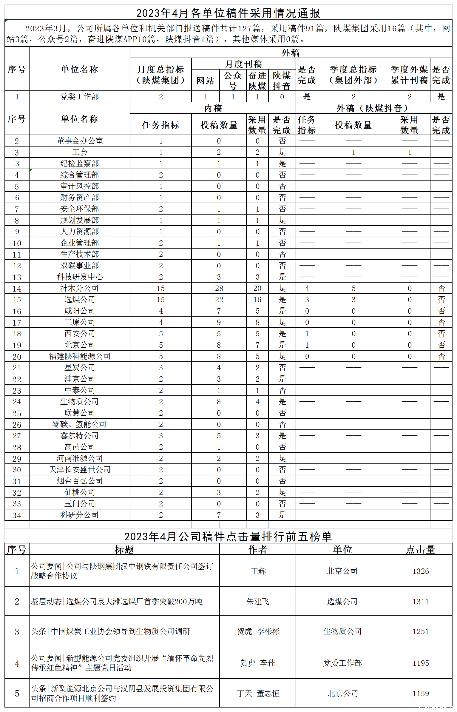 2023年4月各单位稿件采用情况通报_Sheet1.png