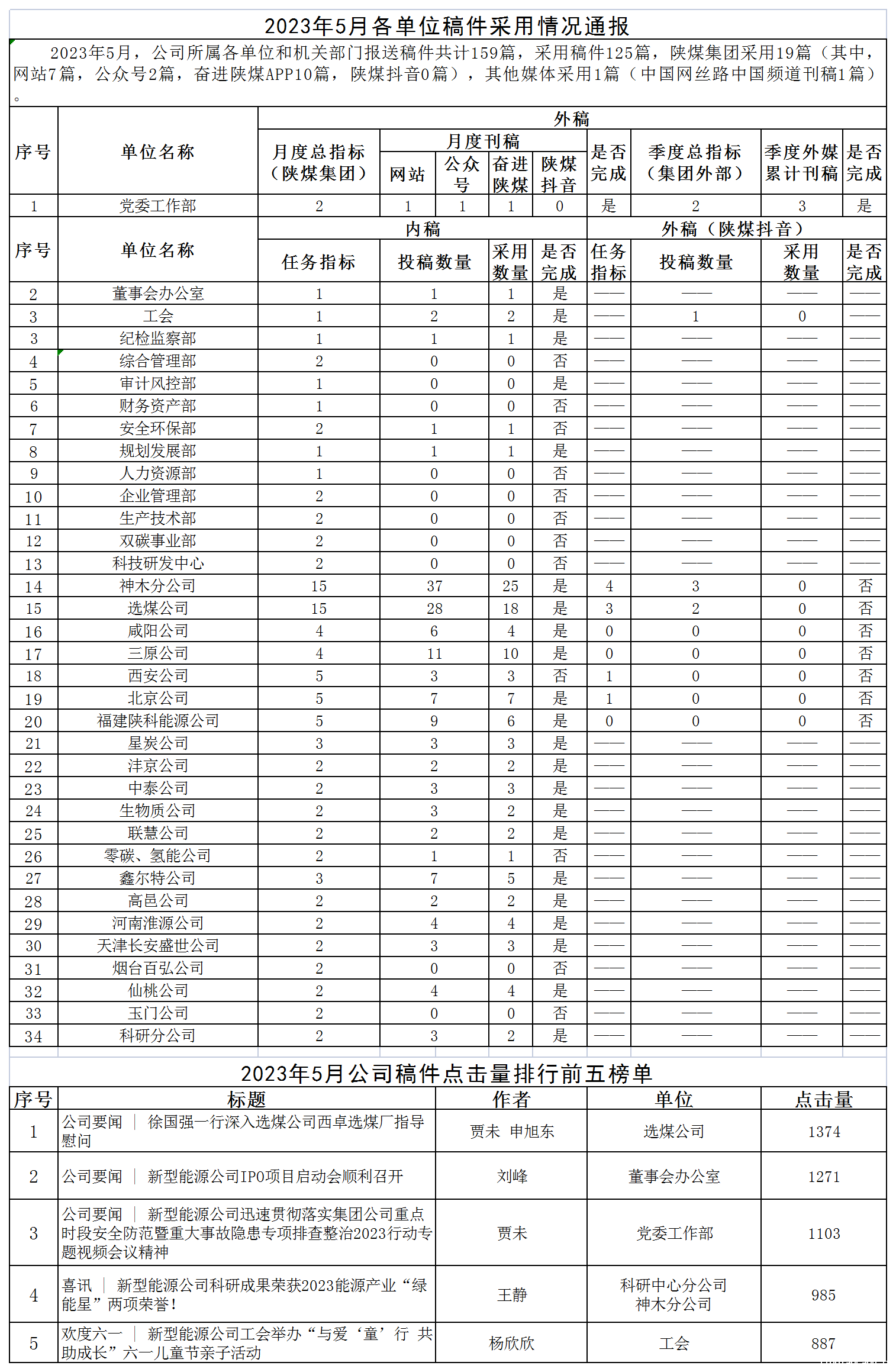 2023年5月各单位稿件采用情况通报_Sheet1.png