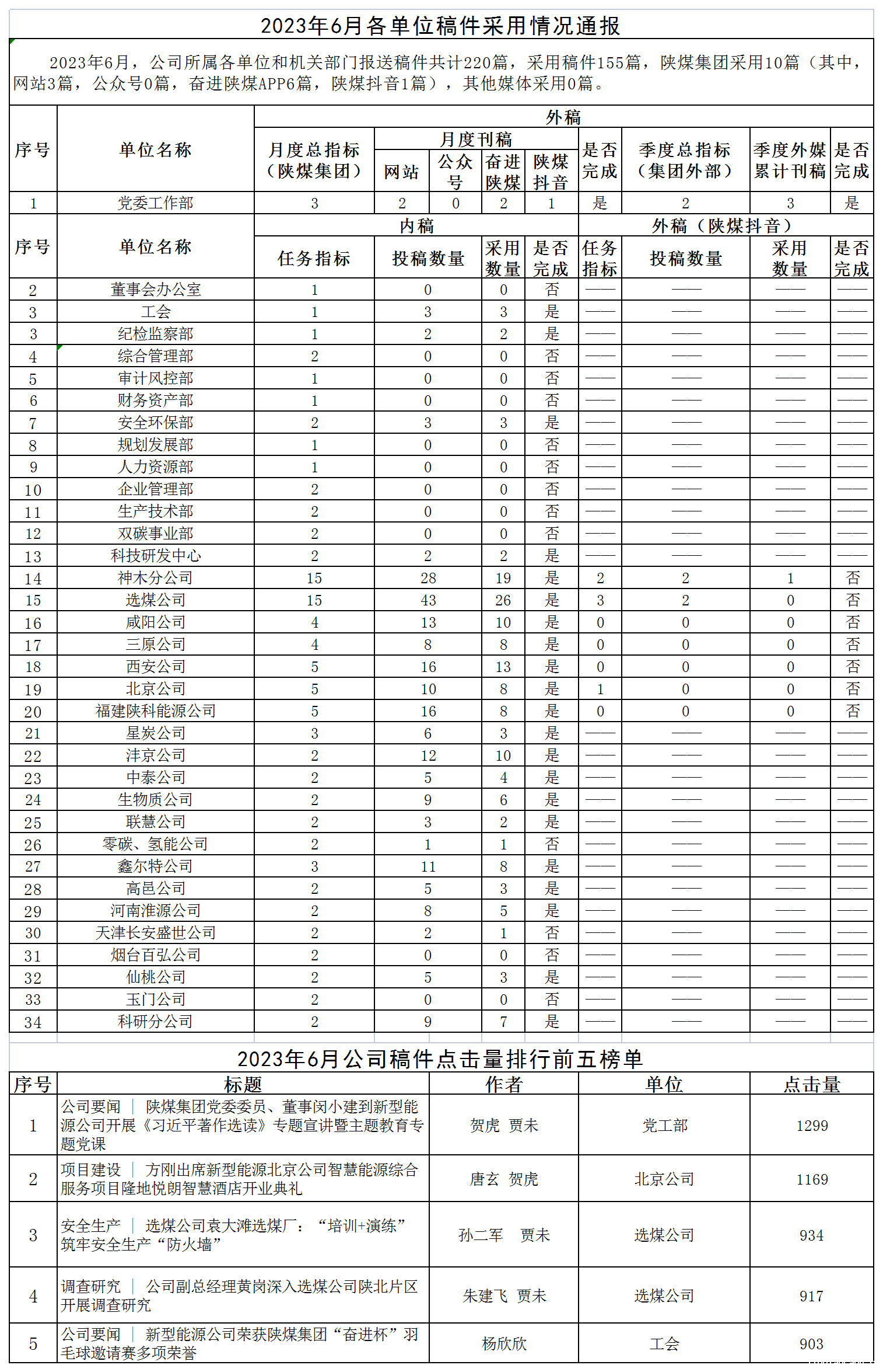 2023年6月各单位稿件采用情况通报 - 副本_Sheet1.png