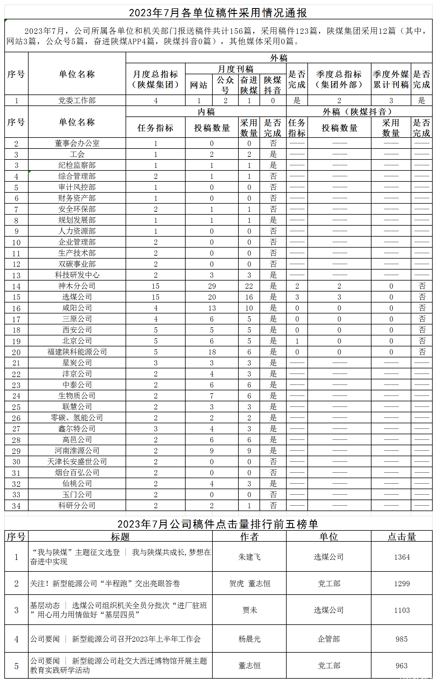 2023年7月各单位稿件采用情况通报.png