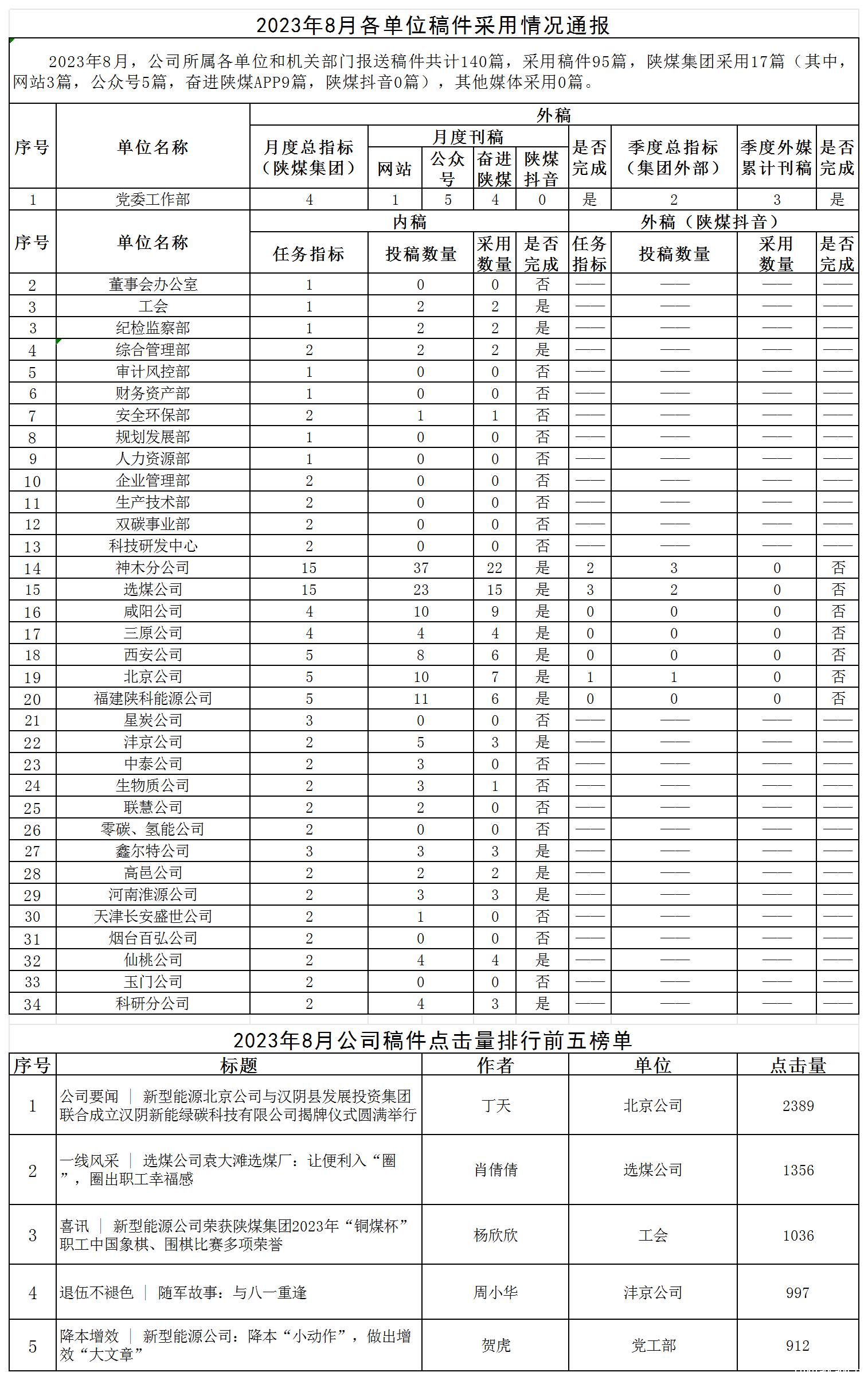 2023年8月各单位稿件采用情况通报.png