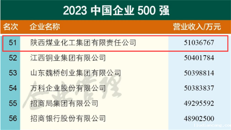 陕煤集团位列第51位！2023中国企业500强榜单发布1.png