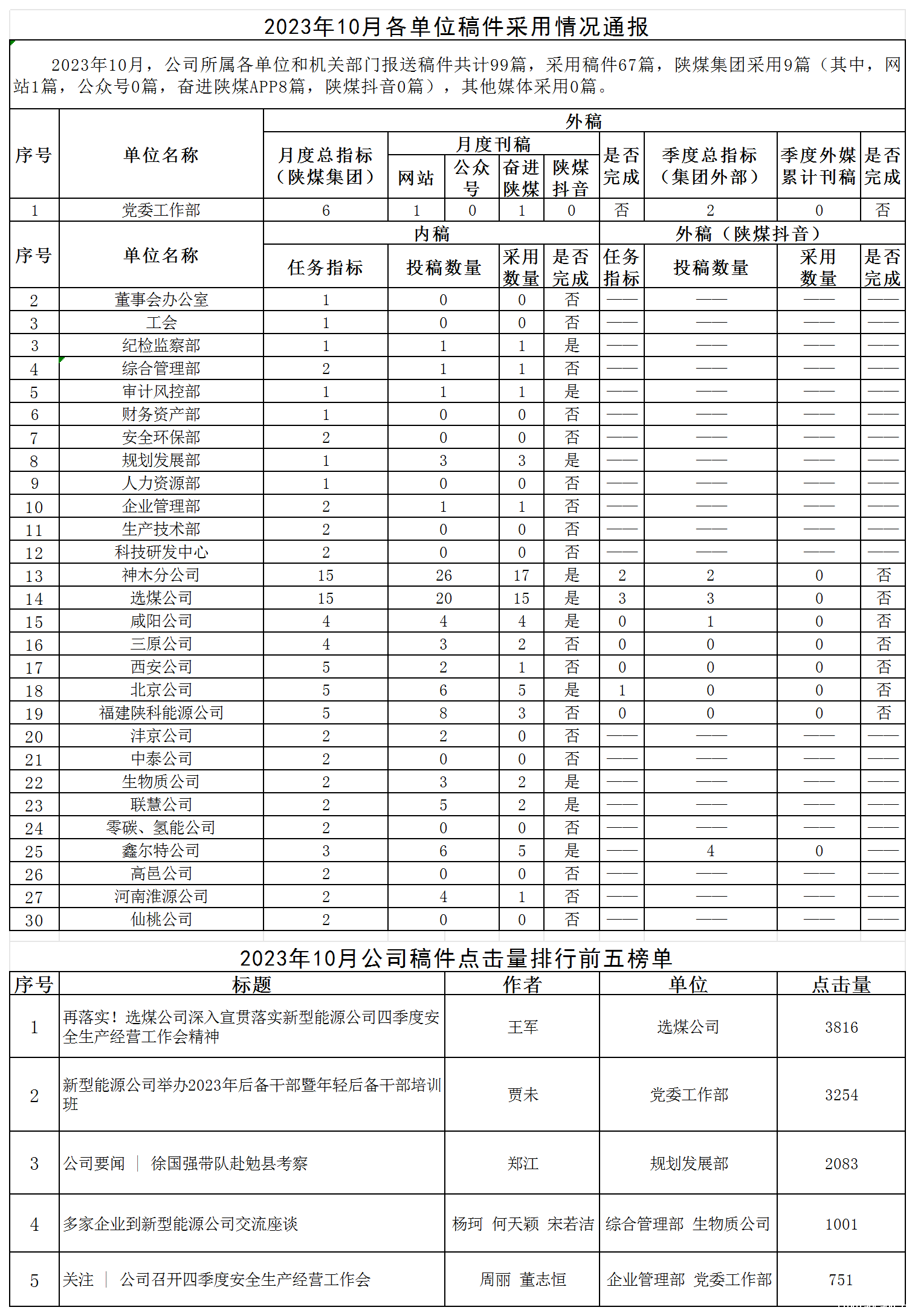 2023年10月各单位稿件采用情况通报.png