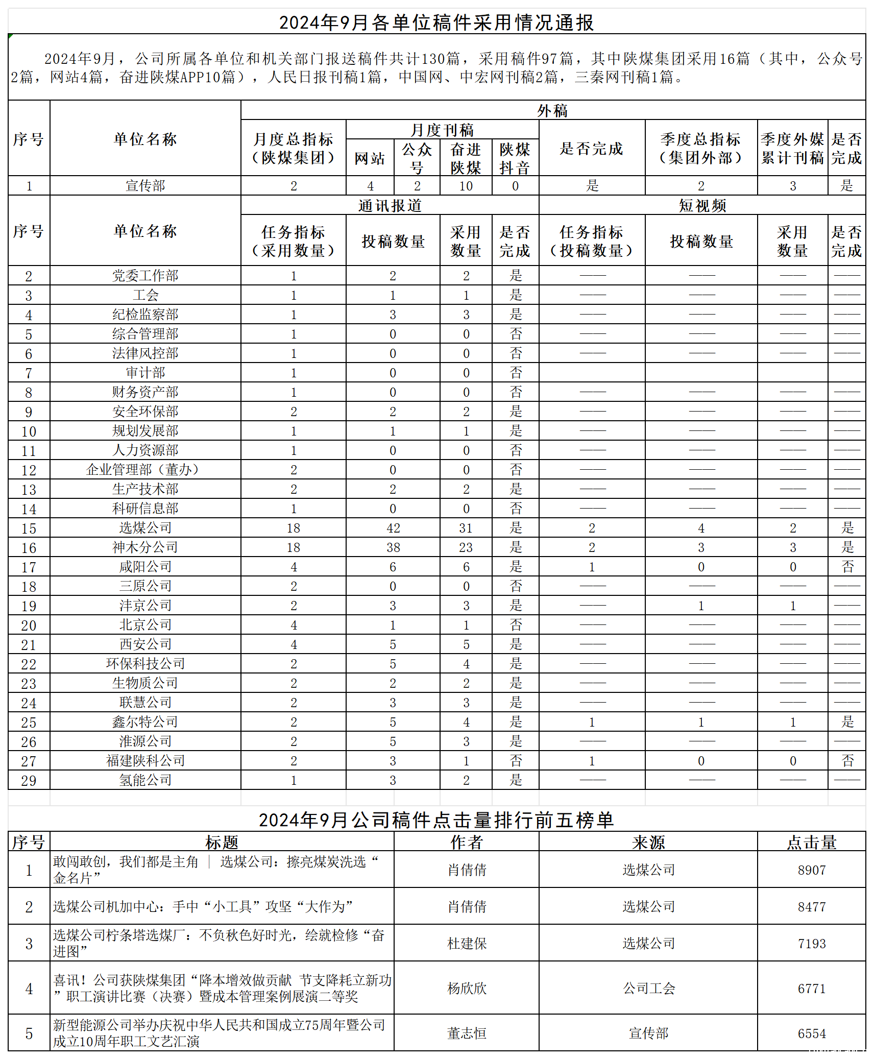 2024年9月各单位稿件采用情况通报_Sheet1(1).png