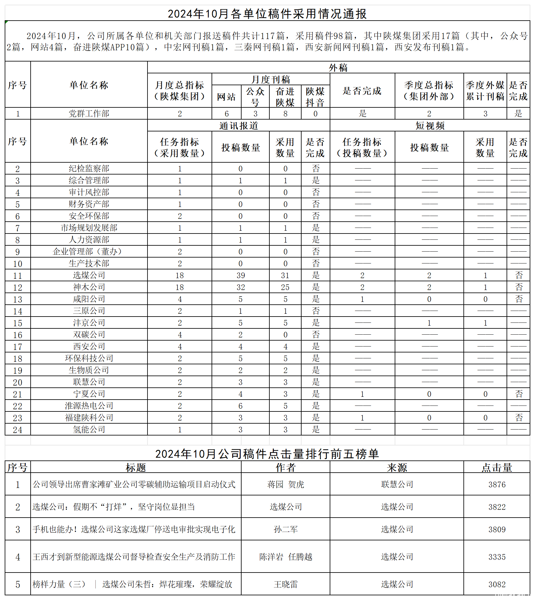 2024年10月各单位稿件采用情况通报_Sheet1.png